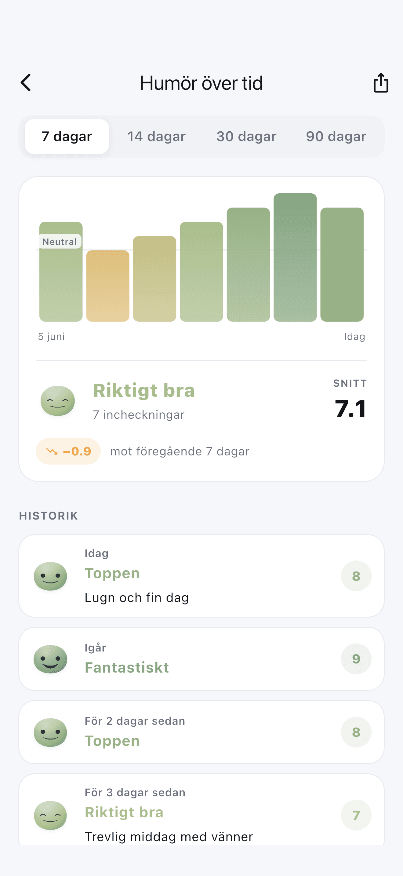 Stedo humörhistorik som visar hur du mår över tid.